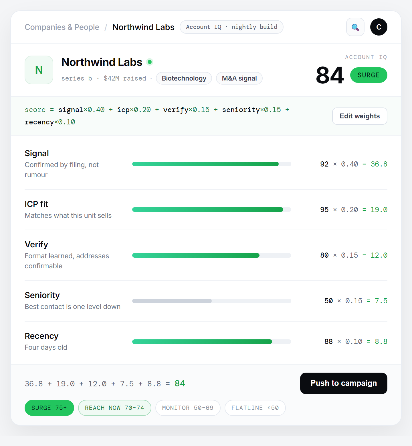 Account IQ score breakdown for Northwind Labs: signal 92×0.40, ICP fit 95×0.20, verify 80×0.15, seniority 50×0.15 and recency 88×0.10 sum to a SURGE score of 84, with the formula and editable weights shown.