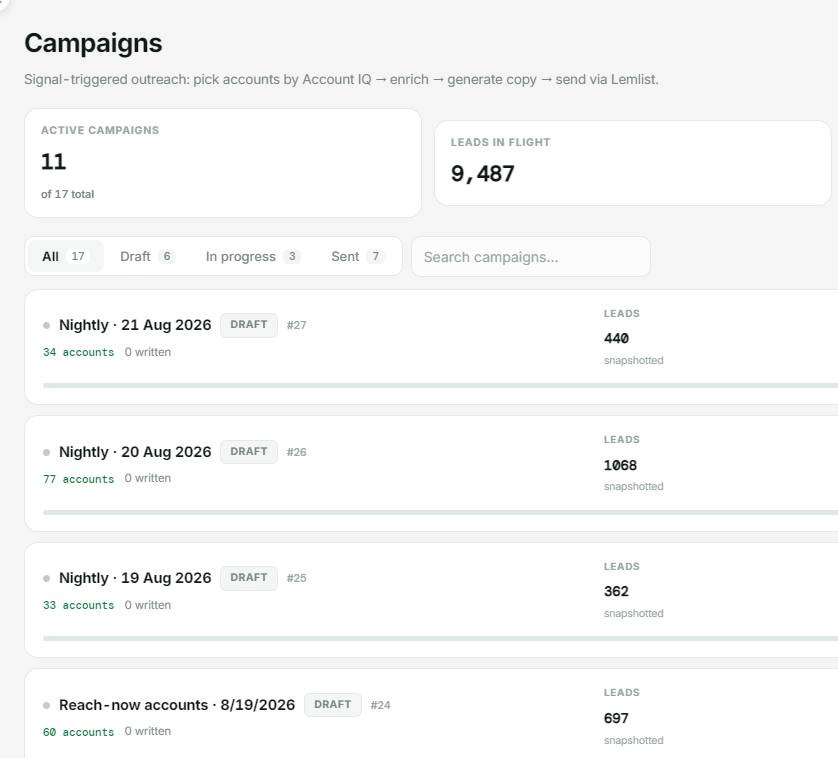 The DealIQ campaigns view: 11 active campaigns, 9,487 leads in flight, and a list of nightly signal-triggered campaigns staged as drafts.